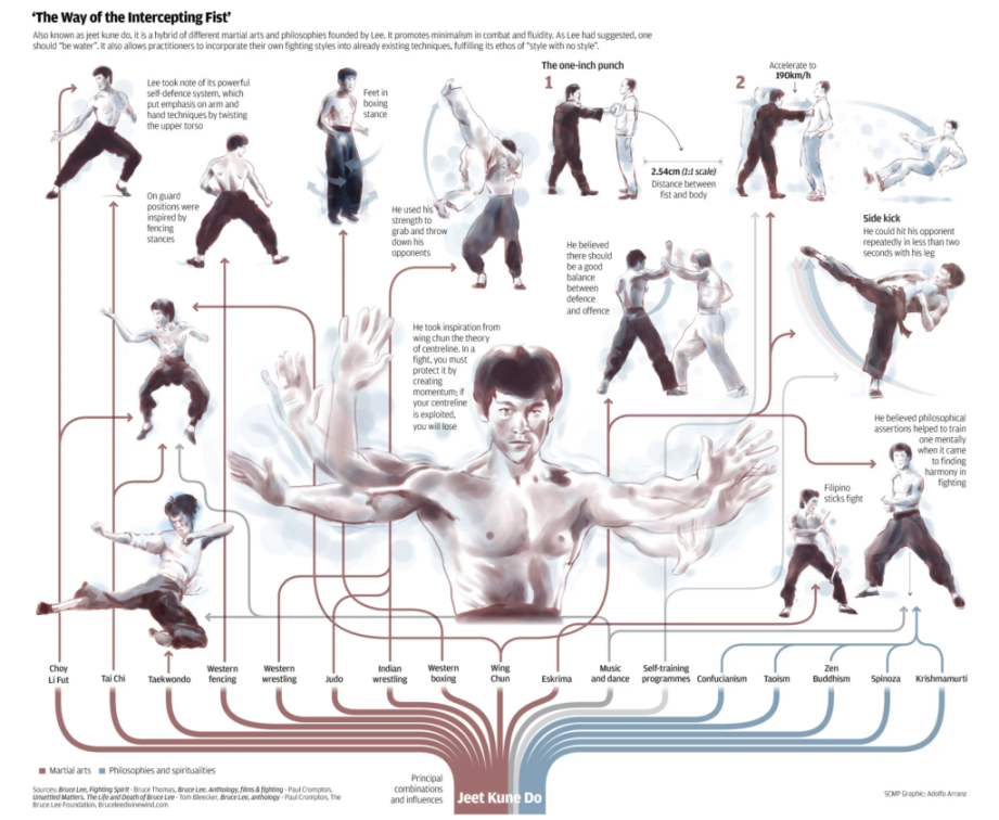 JKD: Bruce Lee’s Raw Martial Arts Power